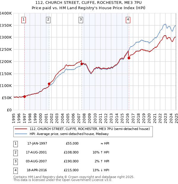 112, CHURCH STREET, CLIFFE, ROCHESTER, ME3 7PU: Price paid vs HM Land Registry's House Price Index