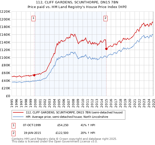 112, CLIFF GARDENS, SCUNTHORPE, DN15 7BN: Price paid vs HM Land Registry's House Price Index