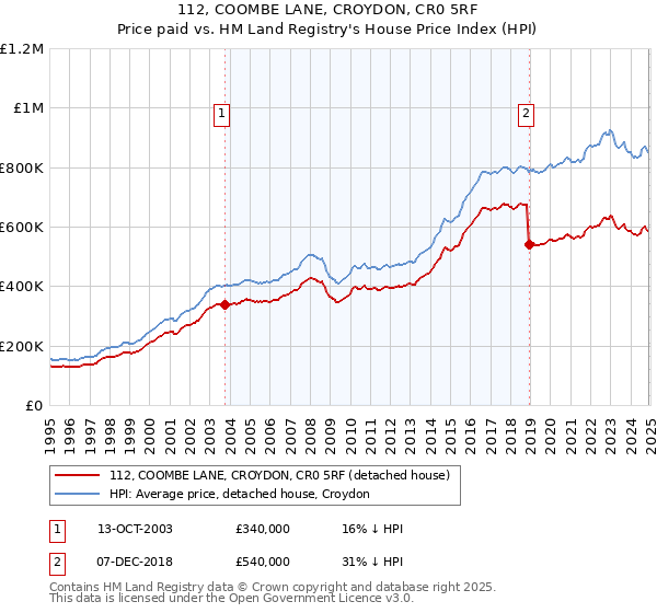 112, COOMBE LANE, CROYDON, CR0 5RF: Price paid vs HM Land Registry's House Price Index