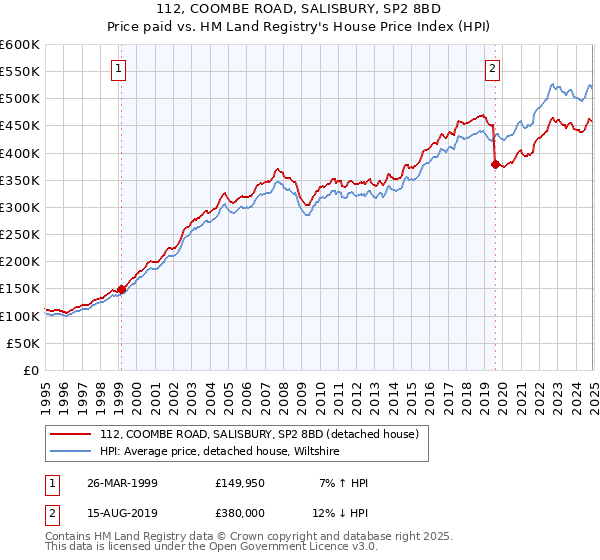 112, COOMBE ROAD, SALISBURY, SP2 8BD: Price paid vs HM Land Registry's House Price Index
