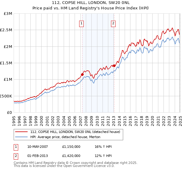 112, COPSE HILL, LONDON, SW20 0NL: Price paid vs HM Land Registry's House Price Index