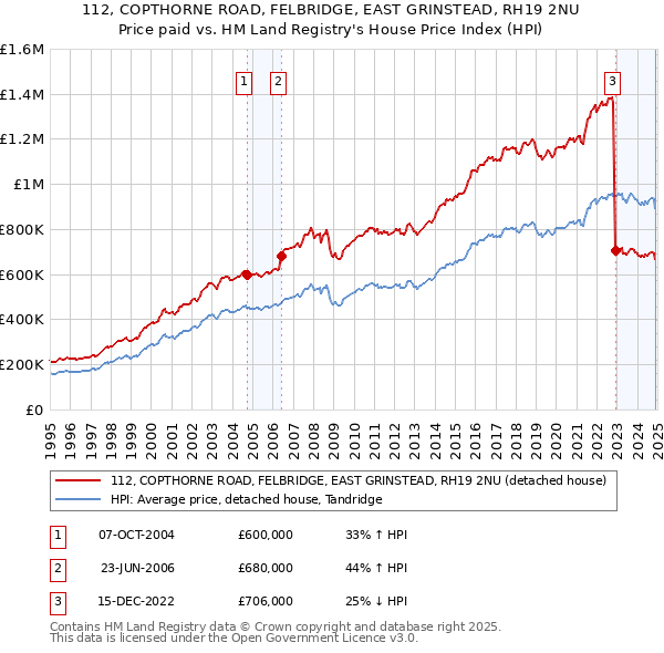 112, COPTHORNE ROAD, FELBRIDGE, EAST GRINSTEAD, RH19 2NU: Price paid vs HM Land Registry's House Price Index