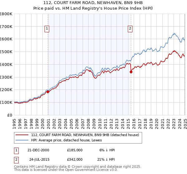 112, COURT FARM ROAD, NEWHAVEN, BN9 9HB: Price paid vs HM Land Registry's House Price Index