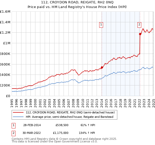 112, CROYDON ROAD, REIGATE, RH2 0NQ: Price paid vs HM Land Registry's House Price Index
