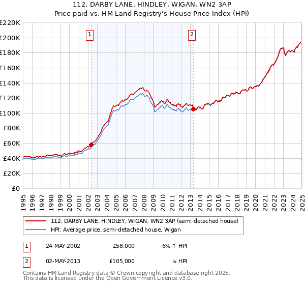 112, DARBY LANE, HINDLEY, WIGAN, WN2 3AP: Price paid vs HM Land Registry's House Price Index