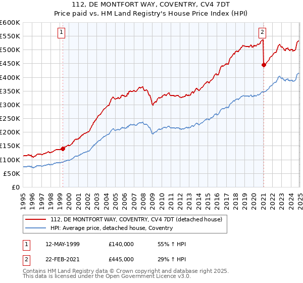 112, DE MONTFORT WAY, COVENTRY, CV4 7DT: Price paid vs HM Land Registry's House Price Index