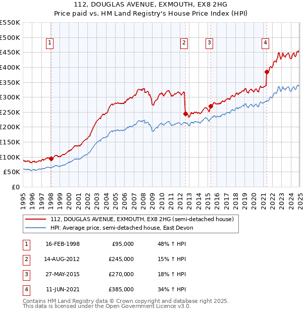 112, DOUGLAS AVENUE, EXMOUTH, EX8 2HG: Price paid vs HM Land Registry's House Price Index