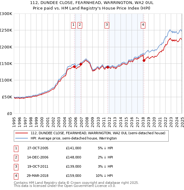 112, DUNDEE CLOSE, FEARNHEAD, WARRINGTON, WA2 0UL: Price paid vs HM Land Registry's House Price Index