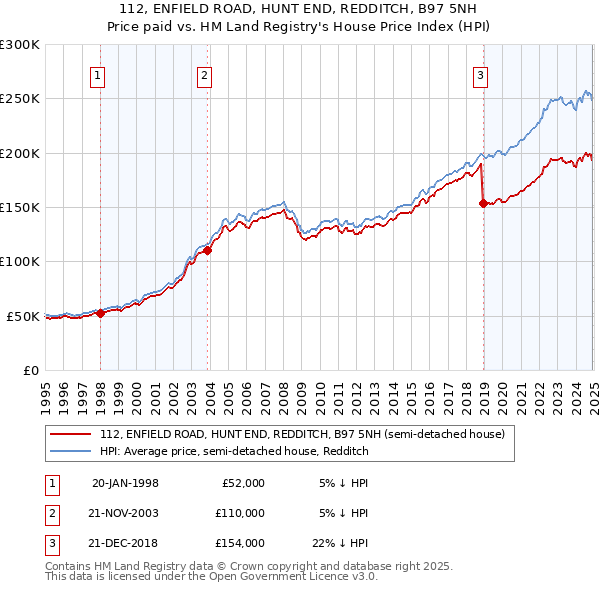 112, ENFIELD ROAD, HUNT END, REDDITCH, B97 5NH: Price paid vs HM Land Registry's House Price Index