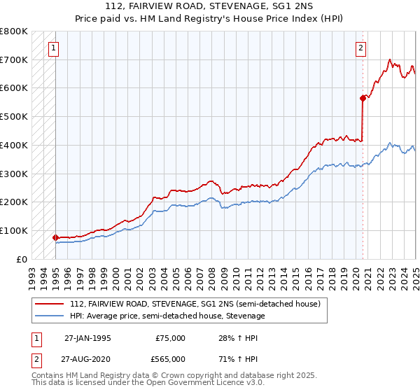 112, FAIRVIEW ROAD, STEVENAGE, SG1 2NS: Price paid vs HM Land Registry's House Price Index