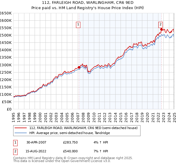 112, FARLEIGH ROAD, WARLINGHAM, CR6 9ED: Price paid vs HM Land Registry's House Price Index