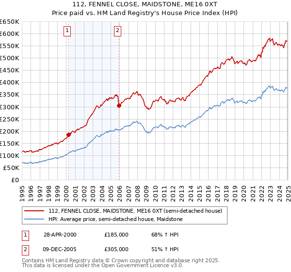 112, FENNEL CLOSE, MAIDSTONE, ME16 0XT: Price paid vs HM Land Registry's House Price Index