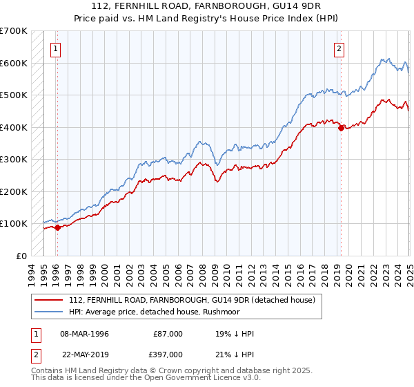 112, FERNHILL ROAD, FARNBOROUGH, GU14 9DR: Price paid vs HM Land Registry's House Price Index