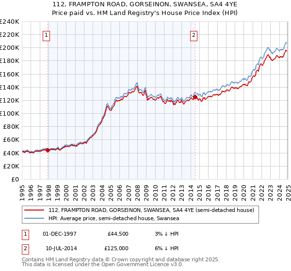 112, FRAMPTON ROAD, GORSEINON, SWANSEA, SA4 4YE: Price paid vs HM Land Registry's House Price Index