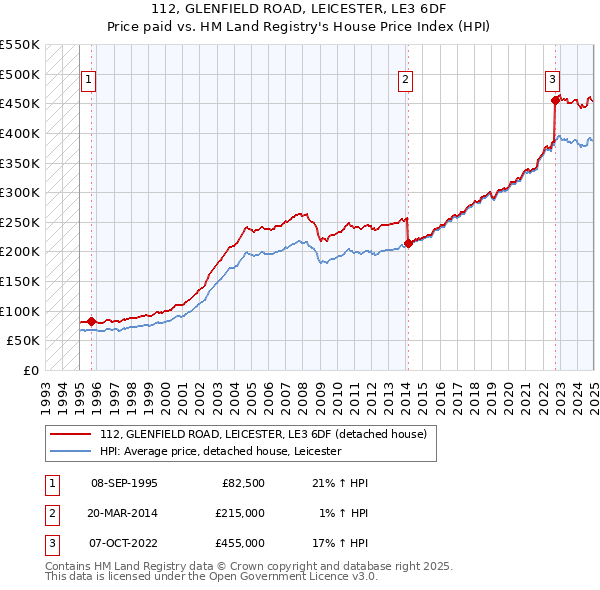 112, GLENFIELD ROAD, LEICESTER, LE3 6DF: Price paid vs HM Land Registry's House Price Index
