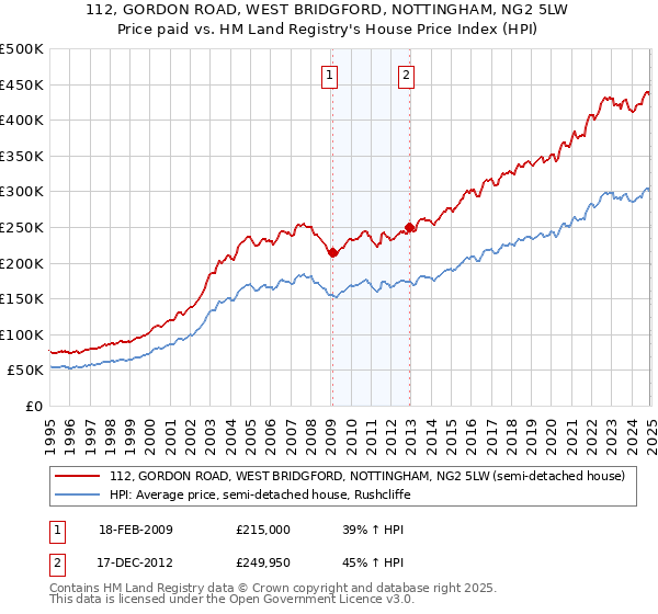 112, GORDON ROAD, WEST BRIDGFORD, NOTTINGHAM, NG2 5LW: Price paid vs HM Land Registry's House Price Index