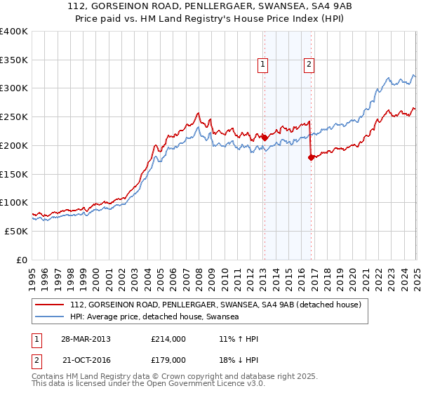 112, GORSEINON ROAD, PENLLERGAER, SWANSEA, SA4 9AB: Price paid vs HM Land Registry's House Price Index