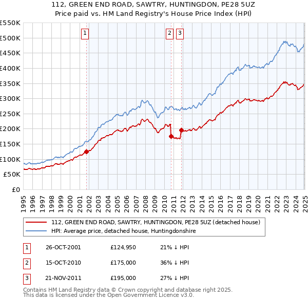 112, GREEN END ROAD, SAWTRY, HUNTINGDON, PE28 5UZ: Price paid vs HM Land Registry's House Price Index