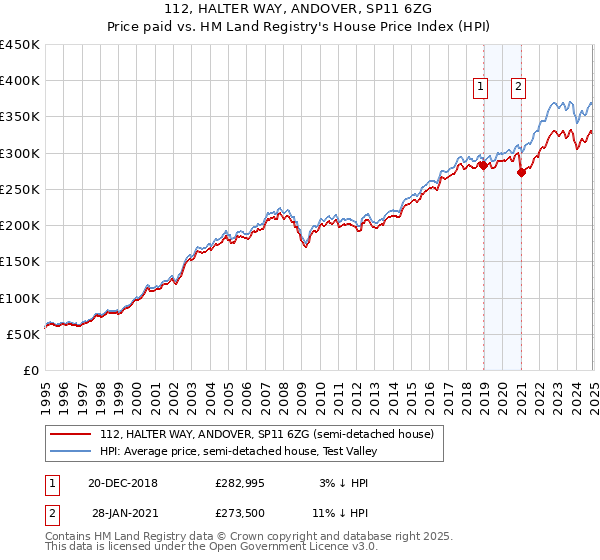 112, HALTER WAY, ANDOVER, SP11 6ZG: Price paid vs HM Land Registry's House Price Index
