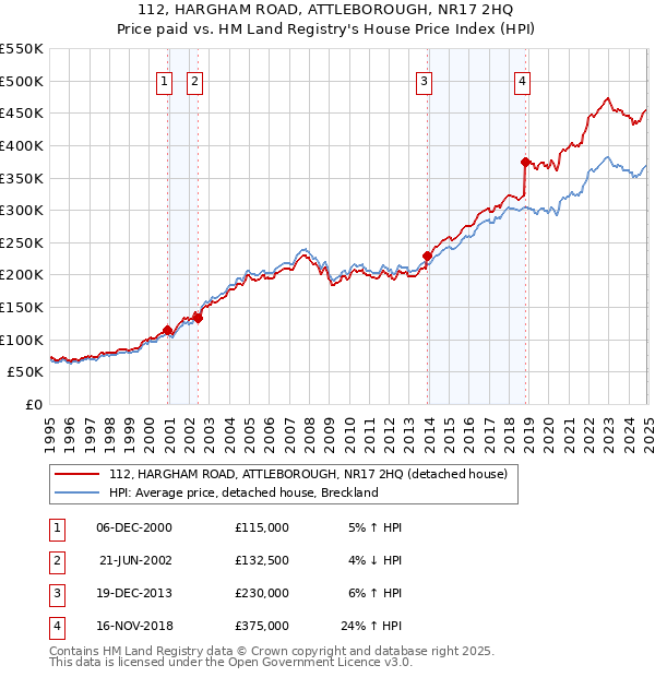 112, HARGHAM ROAD, ATTLEBOROUGH, NR17 2HQ: Price paid vs HM Land Registry's House Price Index