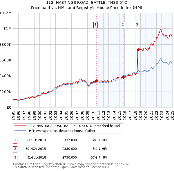 112, HASTINGS ROAD, BATTLE, TN33 0TQ: Price paid vs HM Land Registry's House Price Index