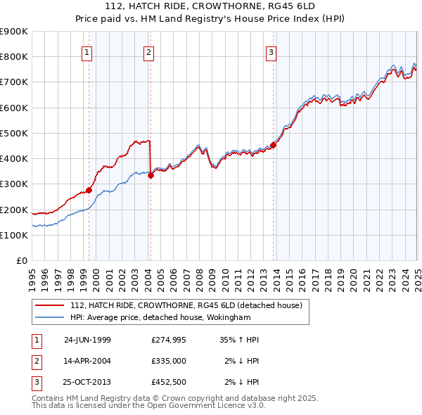 112, HATCH RIDE, CROWTHORNE, RG45 6LD: Price paid vs HM Land Registry's House Price Index