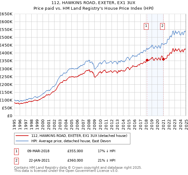 112, HAWKINS ROAD, EXETER, EX1 3UX: Price paid vs HM Land Registry's House Price Index