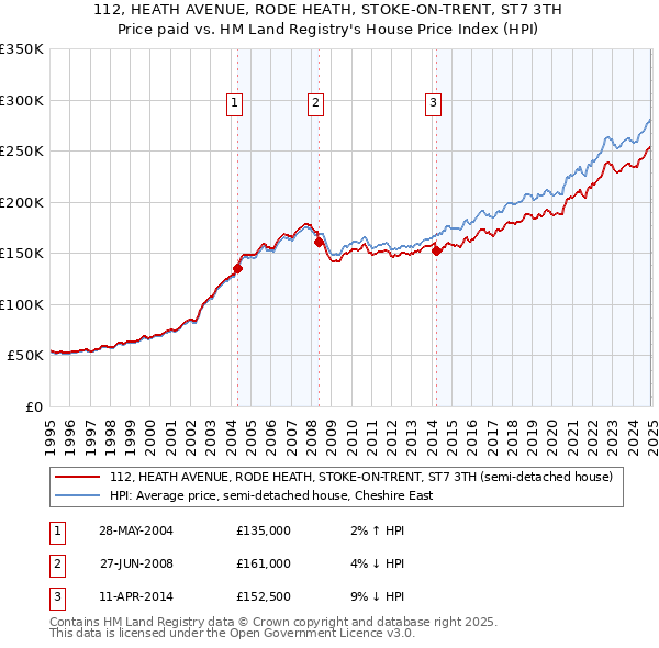 112, HEATH AVENUE, RODE HEATH, STOKE-ON-TRENT, ST7 3TH: Price paid vs HM Land Registry's House Price Index