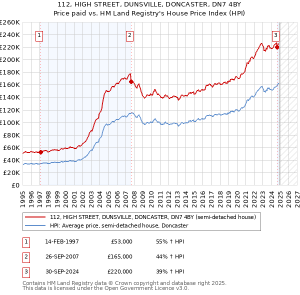 112, HIGH STREET, DUNSVILLE, DONCASTER, DN7 4BY: Price paid vs HM Land Registry's House Price Index