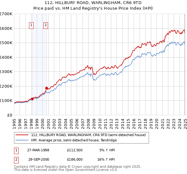 112, HILLBURY ROAD, WARLINGHAM, CR6 9TD: Price paid vs HM Land Registry's House Price Index
