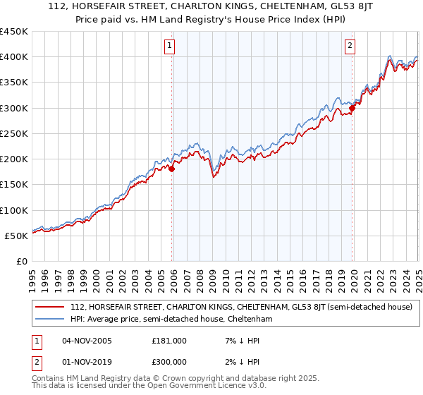 112, HORSEFAIR STREET, CHARLTON KINGS, CHELTENHAM, GL53 8JT: Price paid vs HM Land Registry's House Price Index