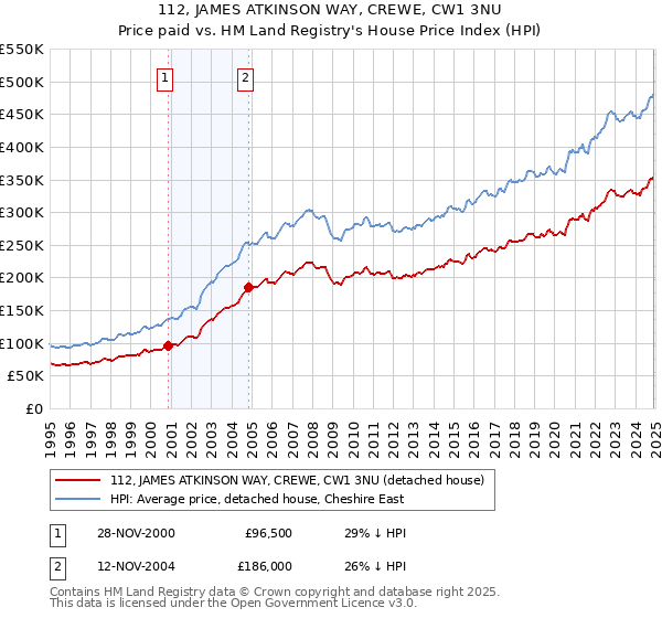 112, JAMES ATKINSON WAY, CREWE, CW1 3NU: Price paid vs HM Land Registry's House Price Index