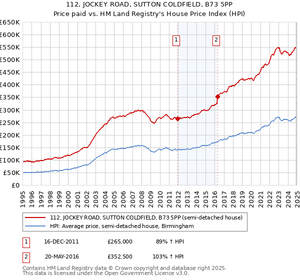 112, JOCKEY ROAD, SUTTON COLDFIELD, B73 5PP: Price paid vs HM Land Registry's House Price Index