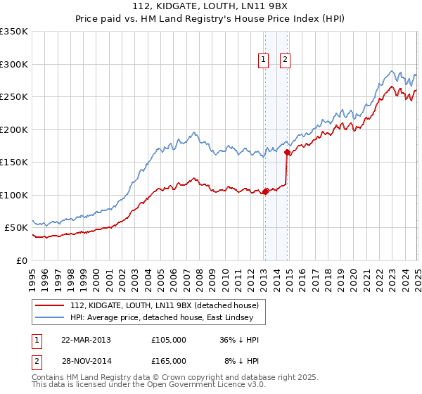 112, KIDGATE, LOUTH, LN11 9BX: Price paid vs HM Land Registry's House Price Index