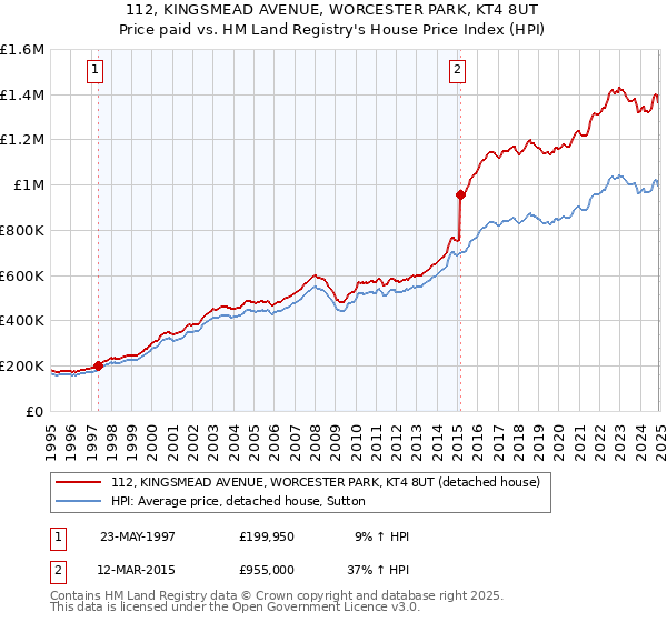 112, KINGSMEAD AVENUE, WORCESTER PARK, KT4 8UT: Price paid vs HM Land Registry's House Price Index
