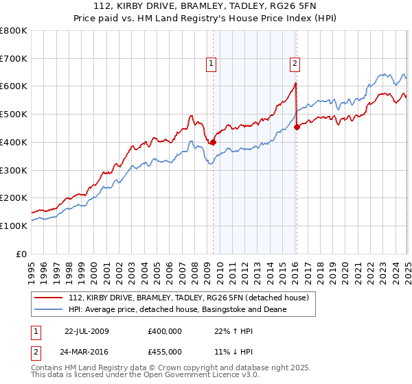 112, KIRBY DRIVE, BRAMLEY, TADLEY, RG26 5FN: Price paid vs HM Land Registry's House Price Index