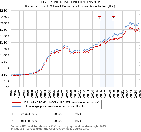 112, LARNE ROAD, LINCOLN, LN5 9TP: Price paid vs HM Land Registry's House Price Index
