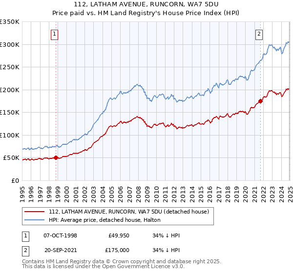 112, LATHAM AVENUE, RUNCORN, WA7 5DU: Price paid vs HM Land Registry's House Price Index