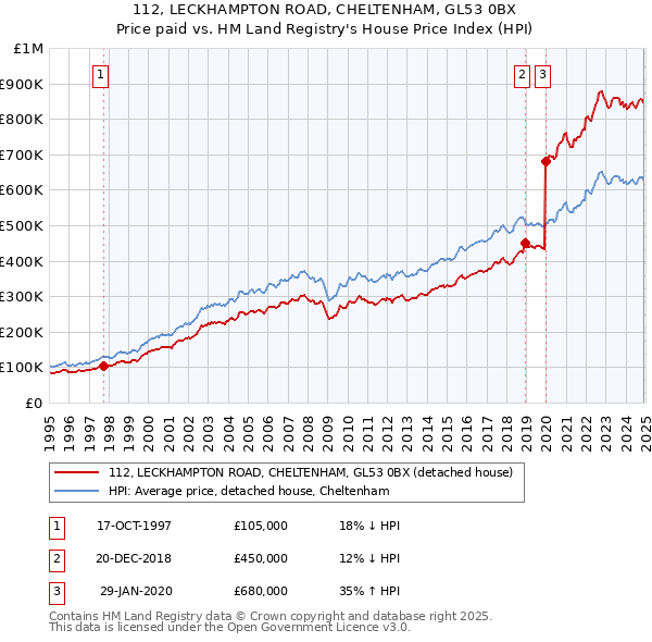 112, LECKHAMPTON ROAD, CHELTENHAM, GL53 0BX: Price paid vs HM Land Registry's House Price Index