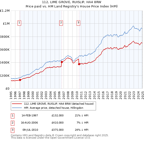 112, LIME GROVE, RUISLIP, HA4 8RW: Price paid vs HM Land Registry's House Price Index