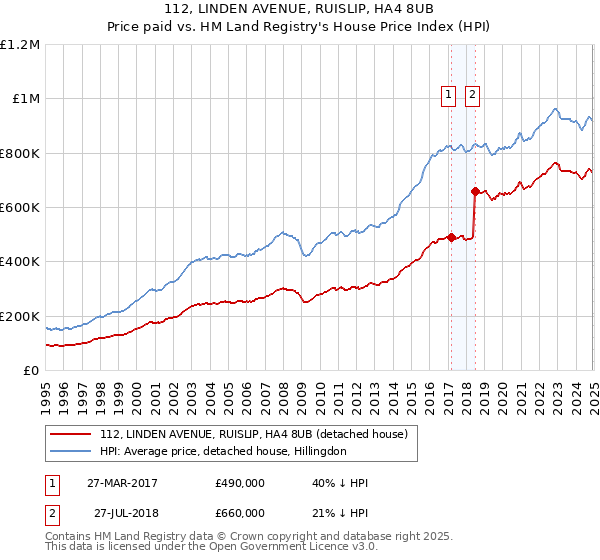 112, LINDEN AVENUE, RUISLIP, HA4 8UB: Price paid vs HM Land Registry's House Price Index