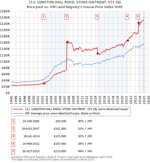 112, LONGTON HALL ROAD, STOKE-ON-TRENT, ST3 2EJ: Price paid vs HM Land Registry's House Price Index