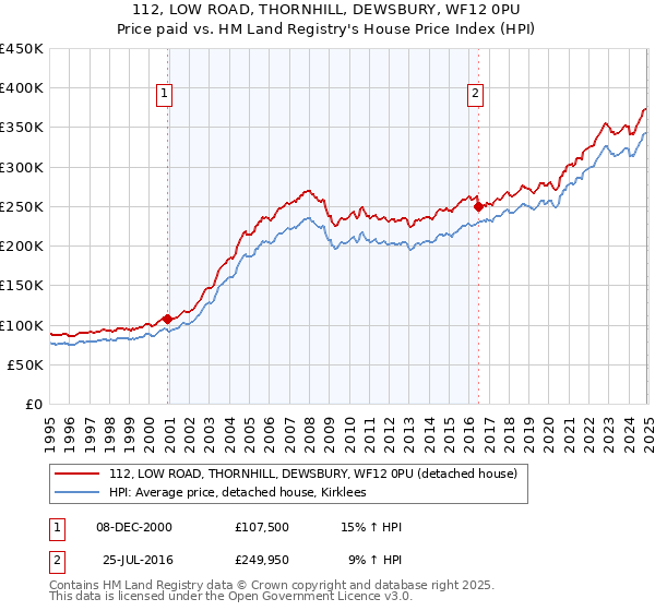 112, LOW ROAD, THORNHILL, DEWSBURY, WF12 0PU: Price paid vs HM Land Registry's House Price Index