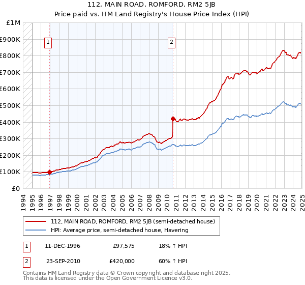 112, MAIN ROAD, ROMFORD, RM2 5JB: Price paid vs HM Land Registry's House Price Index