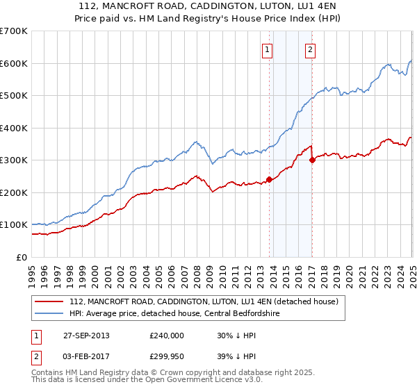 112, MANCROFT ROAD, CADDINGTON, LUTON, LU1 4EN: Price paid vs HM Land Registry's House Price Index