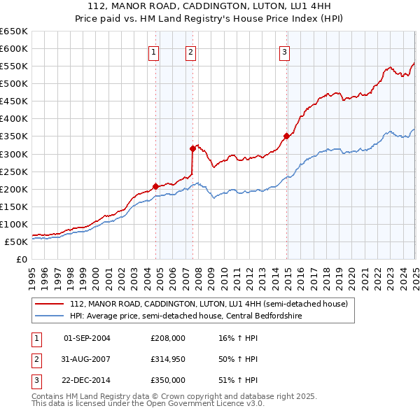 112, MANOR ROAD, CADDINGTON, LUTON, LU1 4HH: Price paid vs HM Land Registry's House Price Index