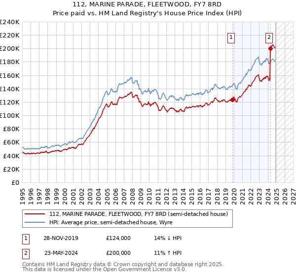 112, MARINE PARADE, FLEETWOOD, FY7 8RD: Price paid vs HM Land Registry's House Price Index