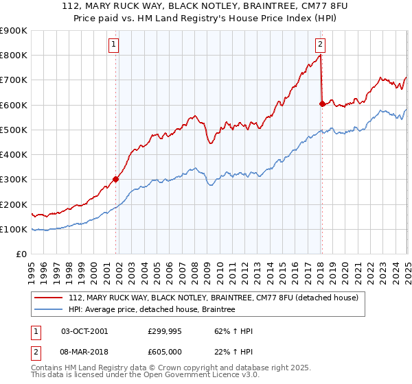 112, MARY RUCK WAY, BLACK NOTLEY, BRAINTREE, CM77 8FU: Price paid vs HM Land Registry's House Price Index