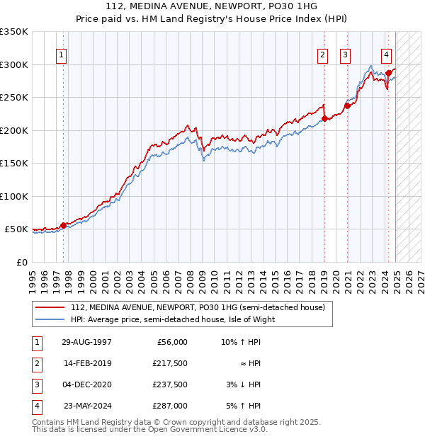112, MEDINA AVENUE, NEWPORT, PO30 1HG: Price paid vs HM Land Registry's House Price Index
