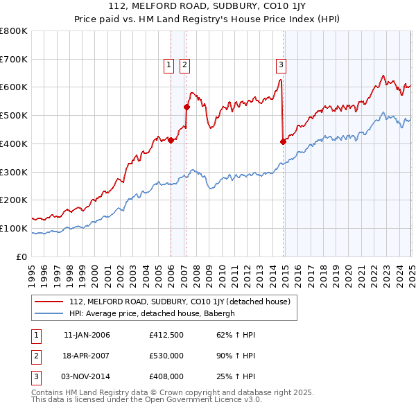 112, MELFORD ROAD, SUDBURY, CO10 1JY: Price paid vs HM Land Registry's House Price Index